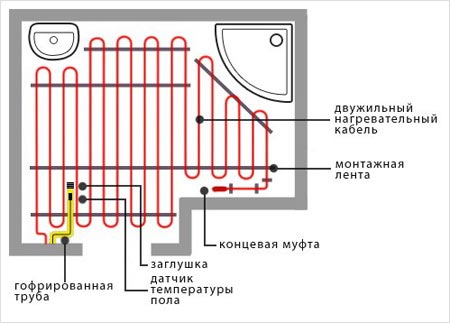 Монтаж нагрівального кабелю для підлоги