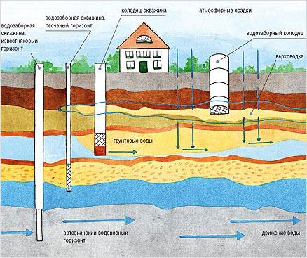 Загальна схема підземних вод і способів їх видобутку