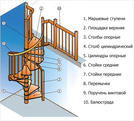 Схема конструкції гвинтових сходів