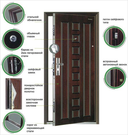 Вимоги безпеки металевих дверей і її пристрій
